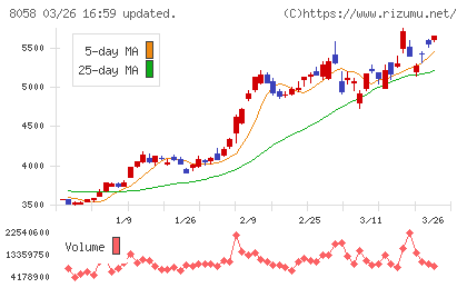 三菱商事チャート