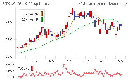 第一実業チャート