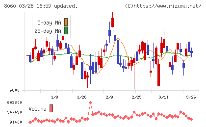 キヤノンマーケティングジャパンチャート
