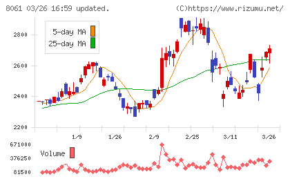 西華産業チャート