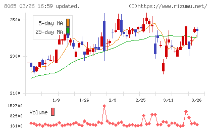 佐藤商事チャート