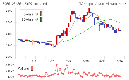 三谷商事チャート