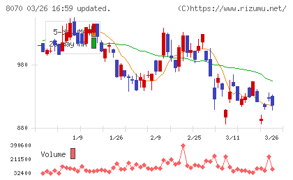 東京産業チャート