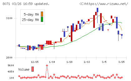 東海エレクトロニクスチャート