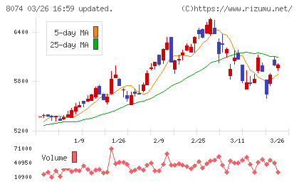 ユアサ商事チャート