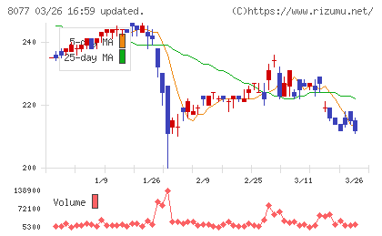 トルクチャート