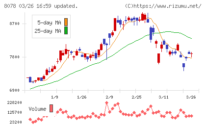 阪和興業チャート