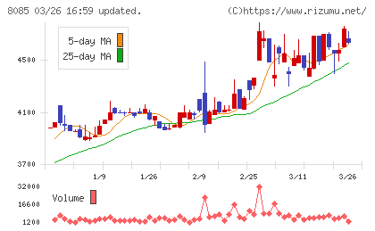 ナラサキ産業チャート