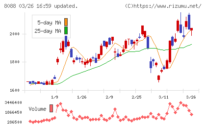 岩谷産業チャート