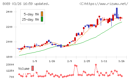 ナイスチャート
