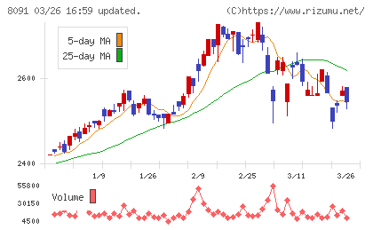 ニチモウチャート
