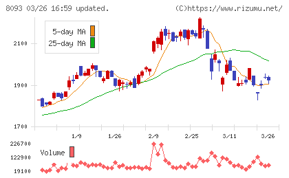 極東貿易チャート