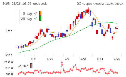 稲畑産業チャート