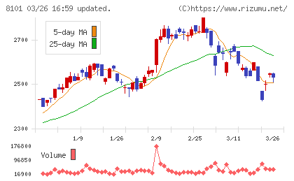 ＧＳＩクレオスチャート