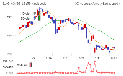 明和産業チャート