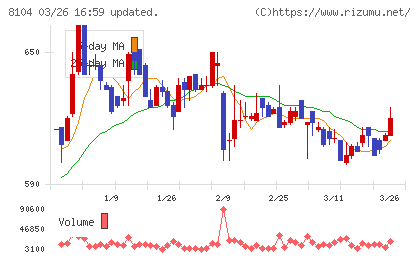 クワザワホールディングスチャート