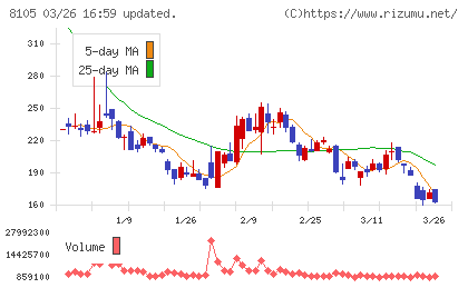 Ｂｉｔｃｏｉｎ　Ｊａｐａｎチャート