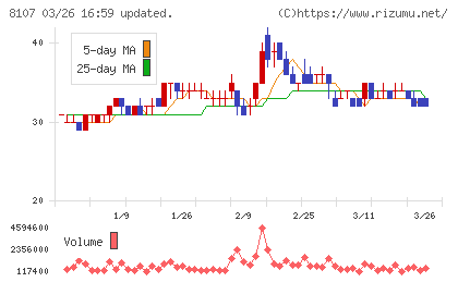 キムラタンチャート