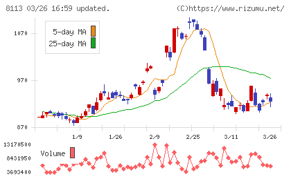 ユニ・チャームチャート