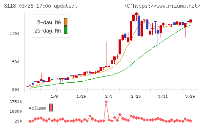キングチャート