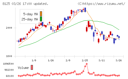 ワキタチャート