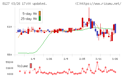 ヤマト インターナショナルチャート
