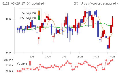 東邦ホールディングスチャート