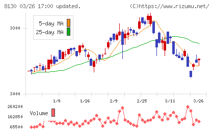 サンゲツチャート