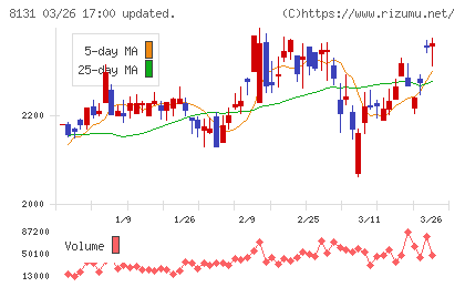 ミツウロコグループホールディングスチャート