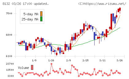 シナネンホールディングスチャート
