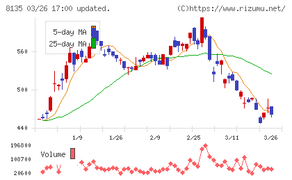 ゼットチャート