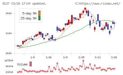 サンワテクノスチャート
