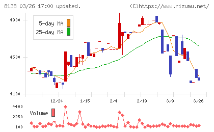 三京化成チャート