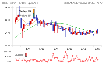 ナガホリチャート