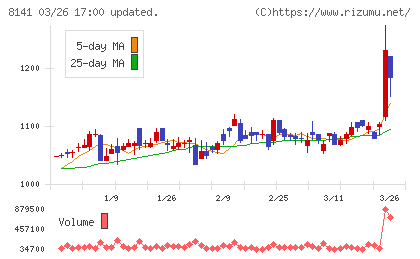 新光商事チャート