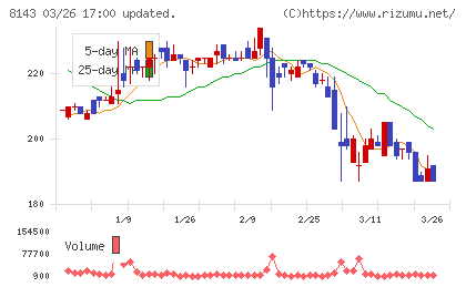 ラピーヌチャート