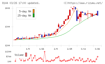 デンキョーグループホールディングスチャート