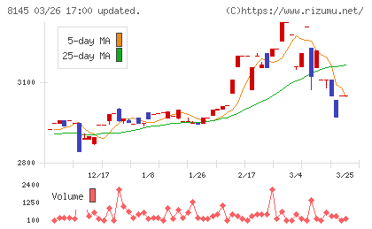 中部水産チャート