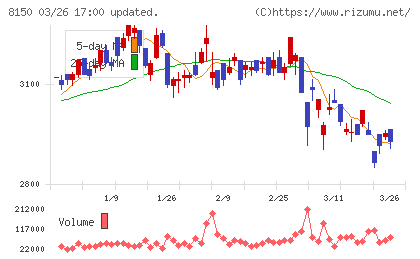 三信電気チャート