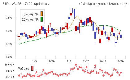 東陽テクニカチャート