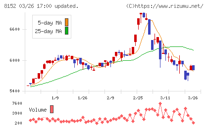 ソマールチャート