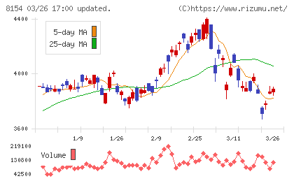 加賀電子チャート