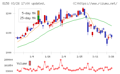 ソーダニッカチャート