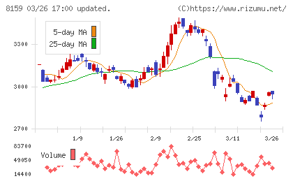 立花エレテックチャート