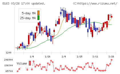 ＳＲＳホールディングスチャート