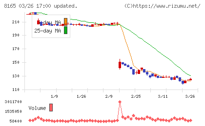 千趣会チャート