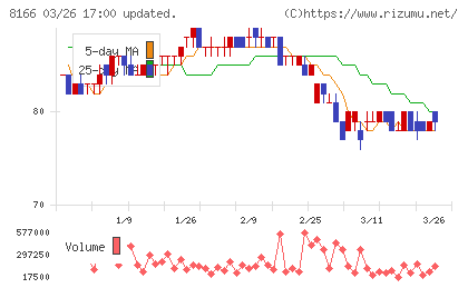 タカキューチャート