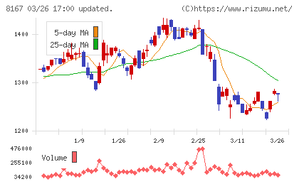 リテールパートナーズチャート