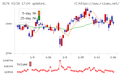 日本瓦斯チャート