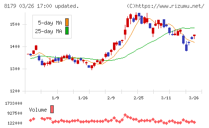 ロイヤルホールディングスチャート